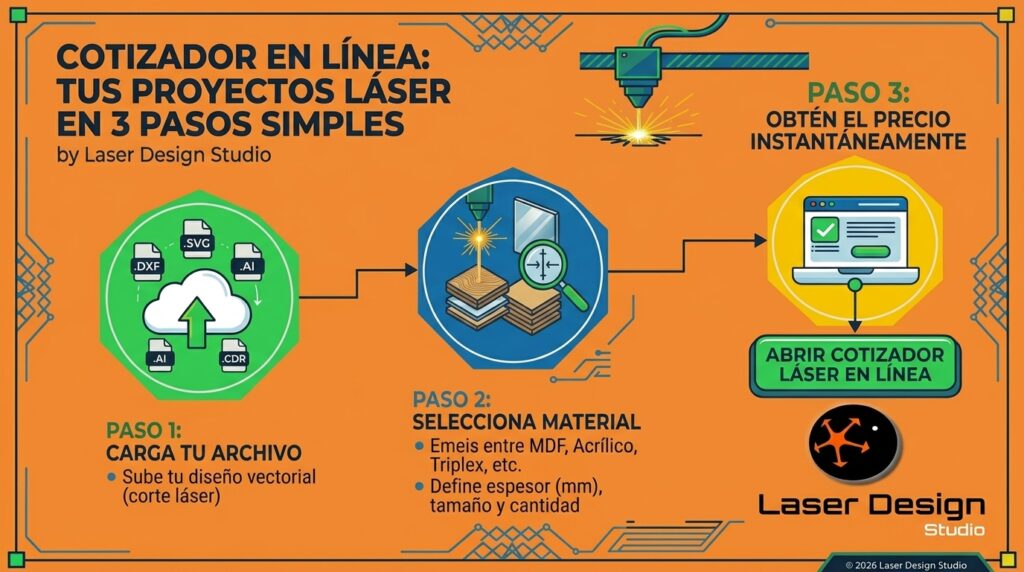 Infografía de 3 pasos para usar el cotizador en línea de corte láser en Laser Design Studio Bogotá